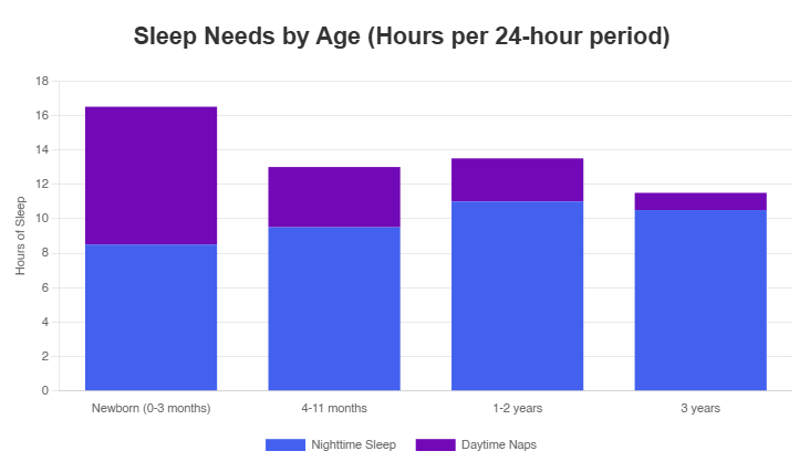 Sleep Needs by Age (Hours per 24-hour period) - Graph